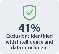 box3 41% Exclusions identified with intelligence and data enrichment